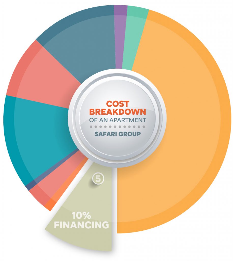 Cost Breakdown Financing