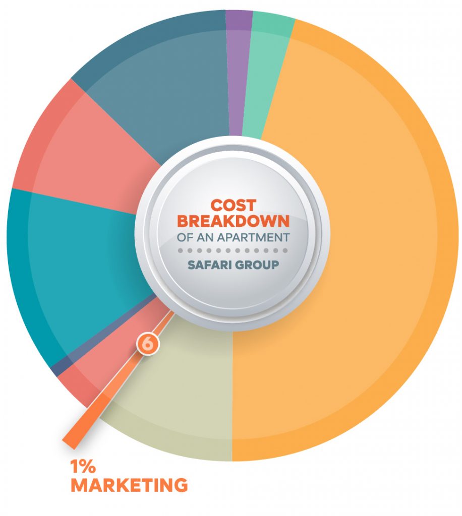 Cost Breakdown Marketing