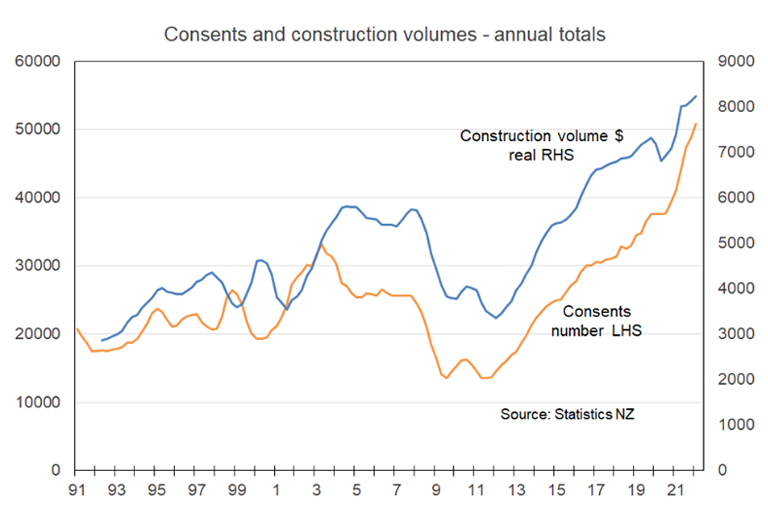 Consents and construction sales data graph