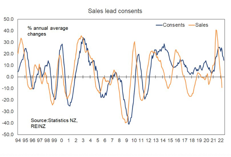 graph of sales and consents data
